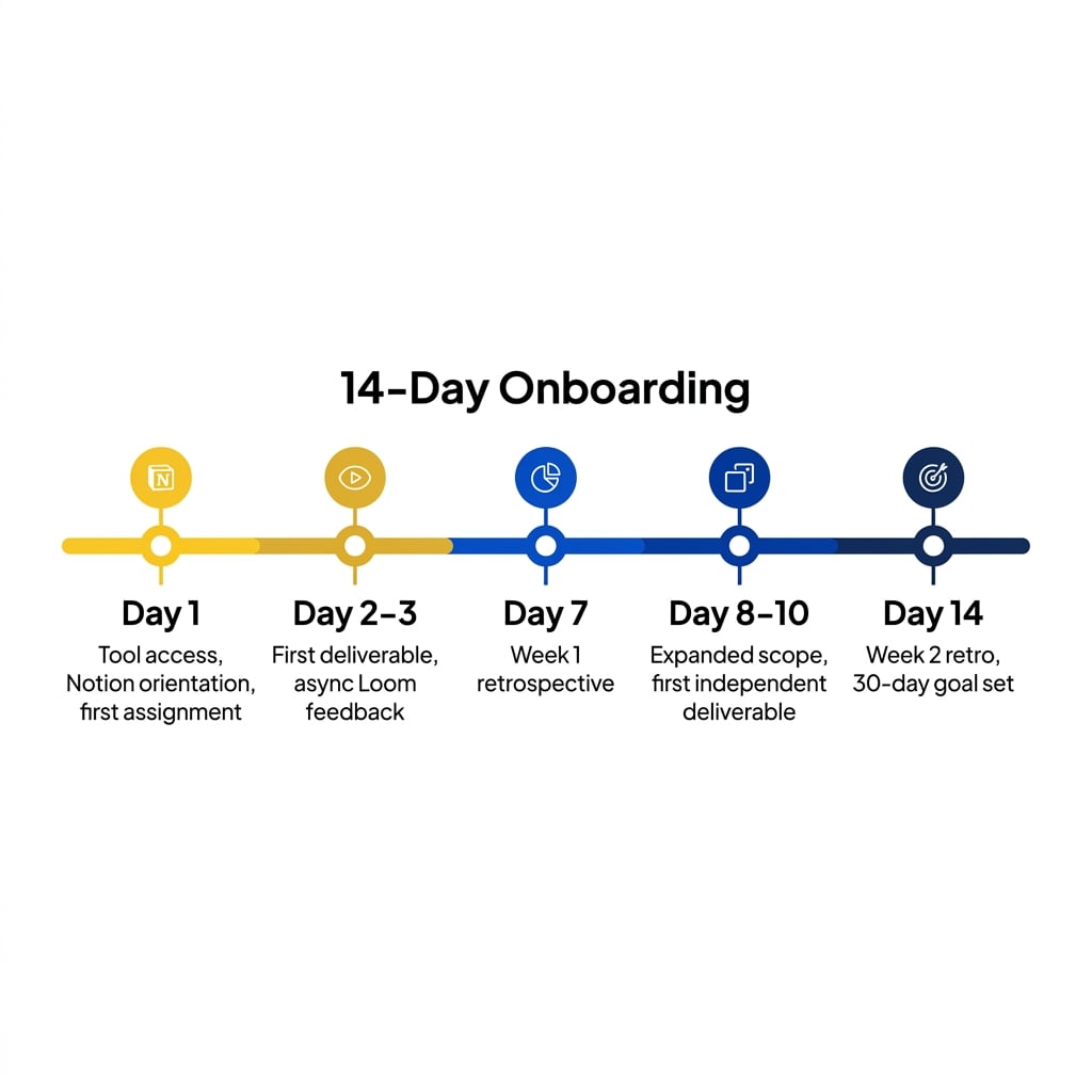 Infographic showing a 14-day onboarding checklist timeline for a new Filipino remote hire
