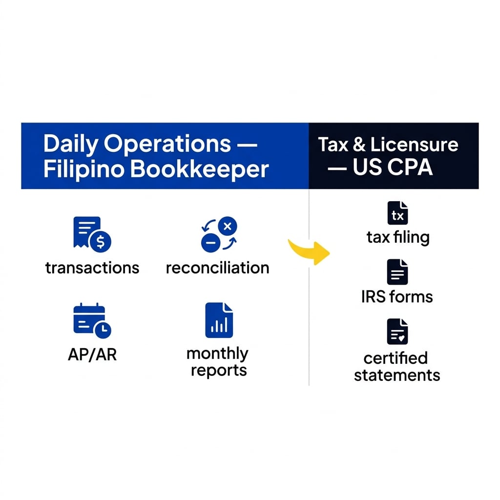 Diagram splitting daily bookkeeping work to a Filipino bookkeeper and tax filing to a US CPA