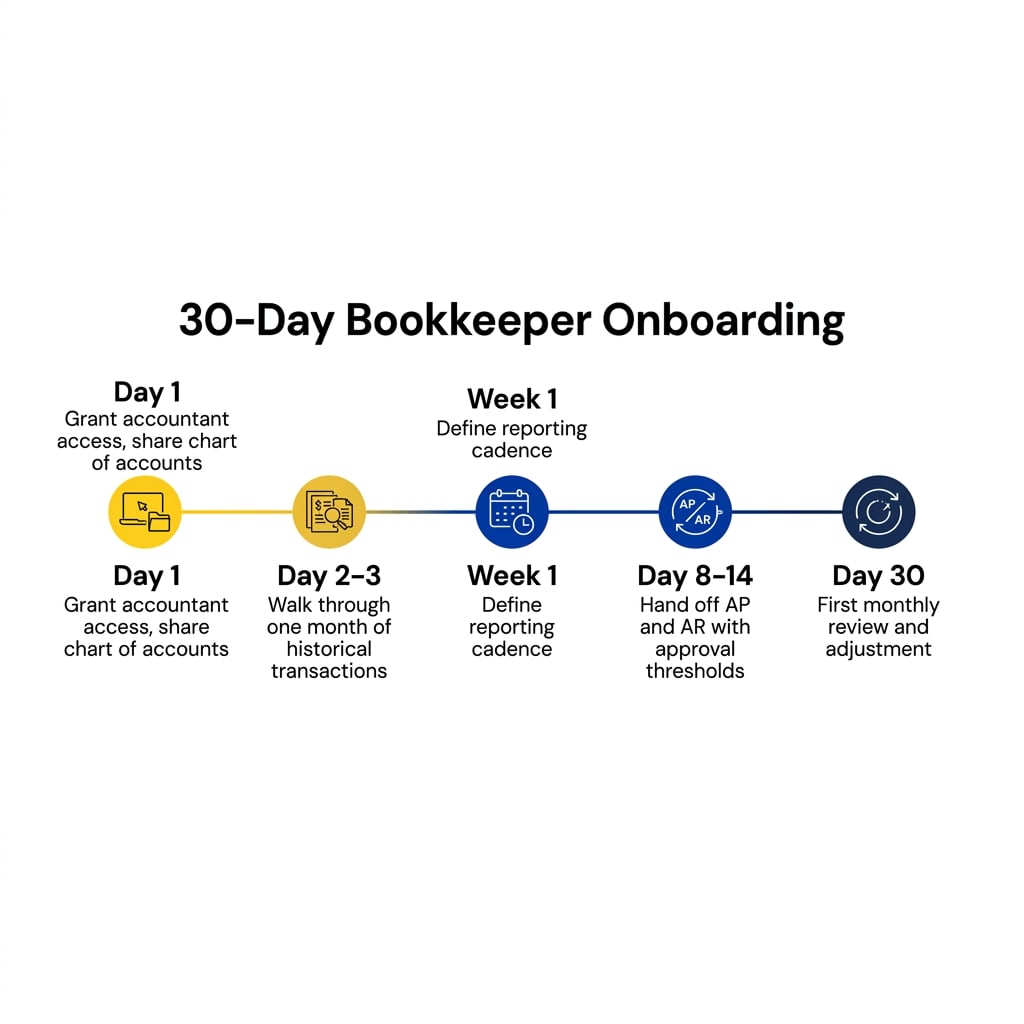 Infographic of a 30-day onboarding checklist for a new remote Filipino bookkeeper