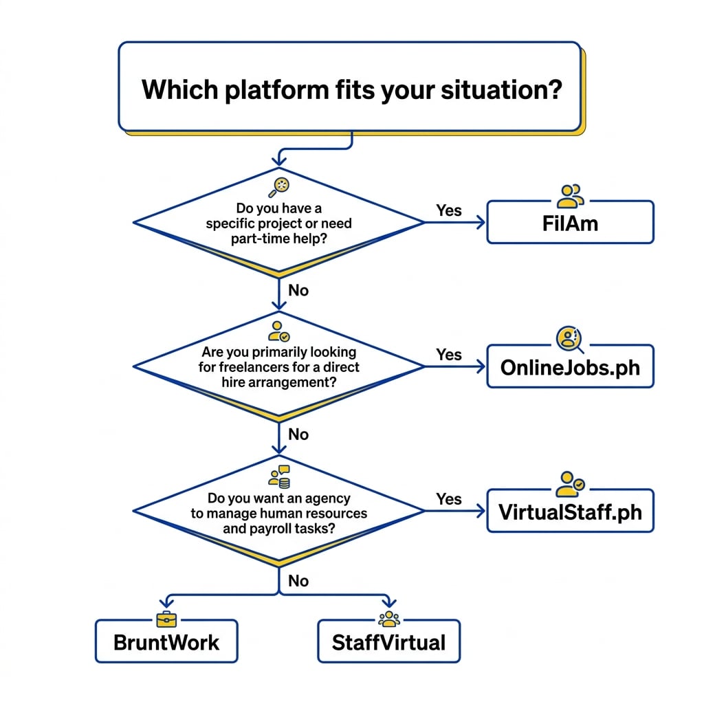 Decision tree infographic helping US founders choose the right Filipino remote staffing platform